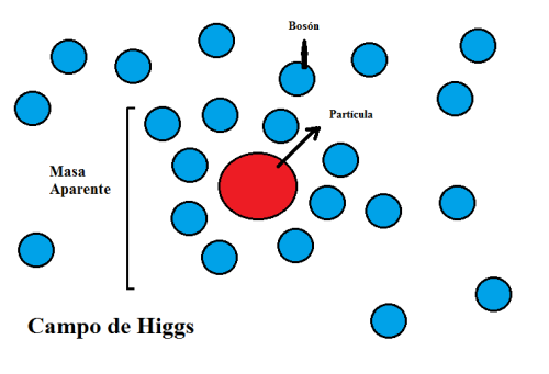 Dibujo explicativo sobre el Bosón de Higgs
